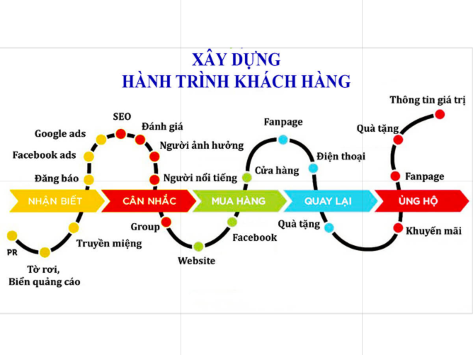Biết chiến lược tạo ra LVC - Tấm bản đồ dẫn dắt khách hàng từ xa lạ thành Fan cuồng ủng hộ bạn vô điều kiện